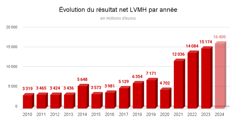 Faut Il Vraiment Acheter L Action LVMH En 2024